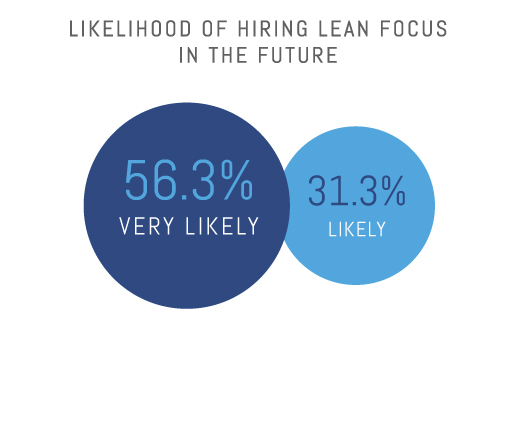 Likelihood of Hiring Lean Focus in the Future
