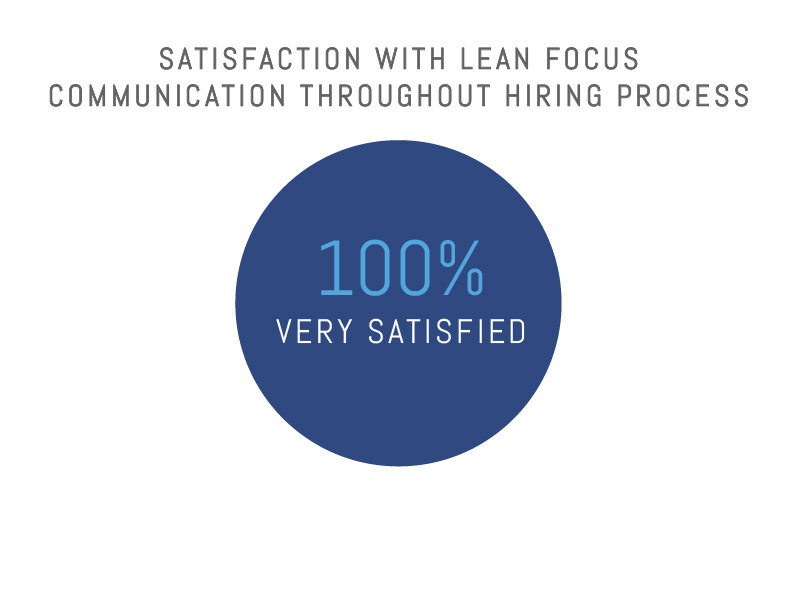 Satisfaction with Lean Focus Through The Hiring Process: 100%