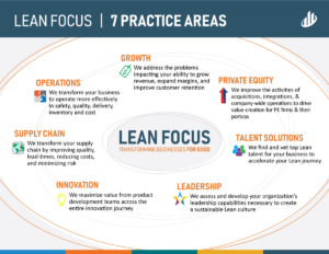 Lean Focus - 7 Practice Areas