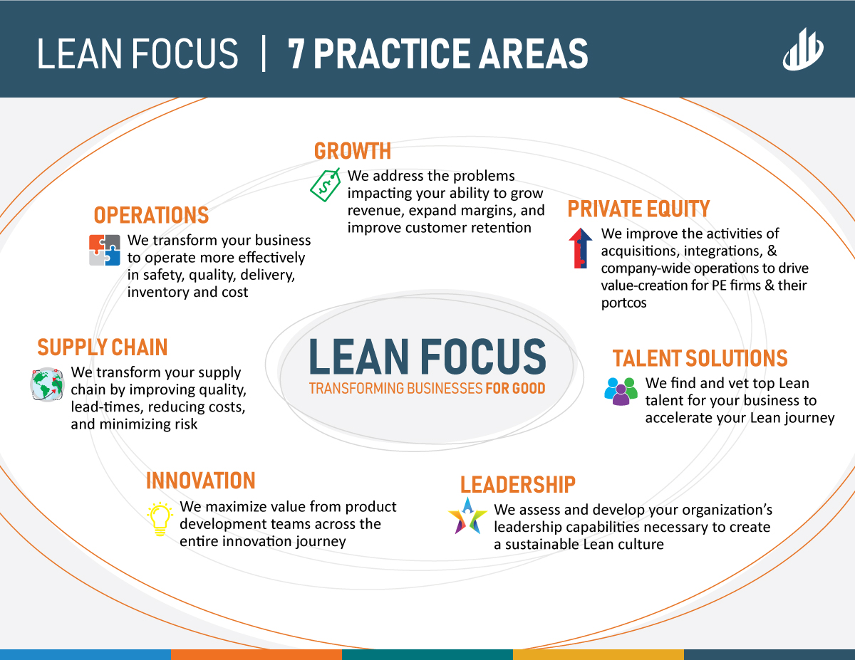 Lean Focus - 7 Practice Areas